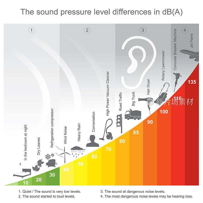 The sound pressure level differences in decibel.